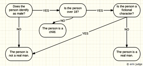 The awesome chart, originally created by Erin Judge, appeared on The Good Men Project.
